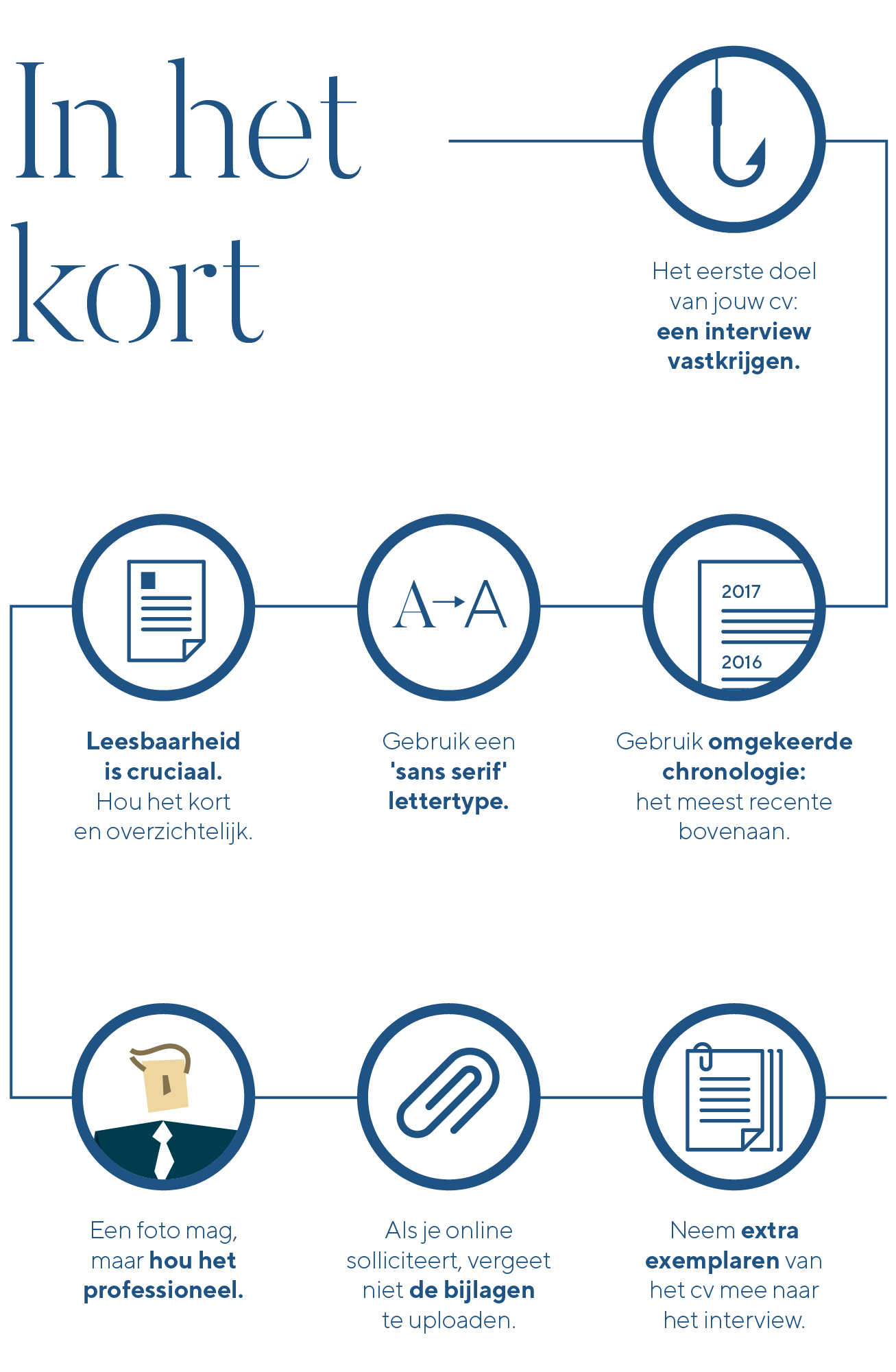 CV in het kort