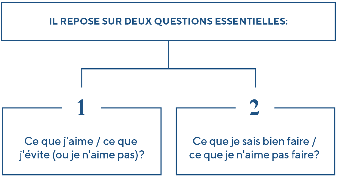 Il repose sur deux questions essentielles: 1) ce que j'aime / ce que j'évite (ou je n'aime pas)? et 2) ce que je sais bien faire / ce que je n'aime pas faire?