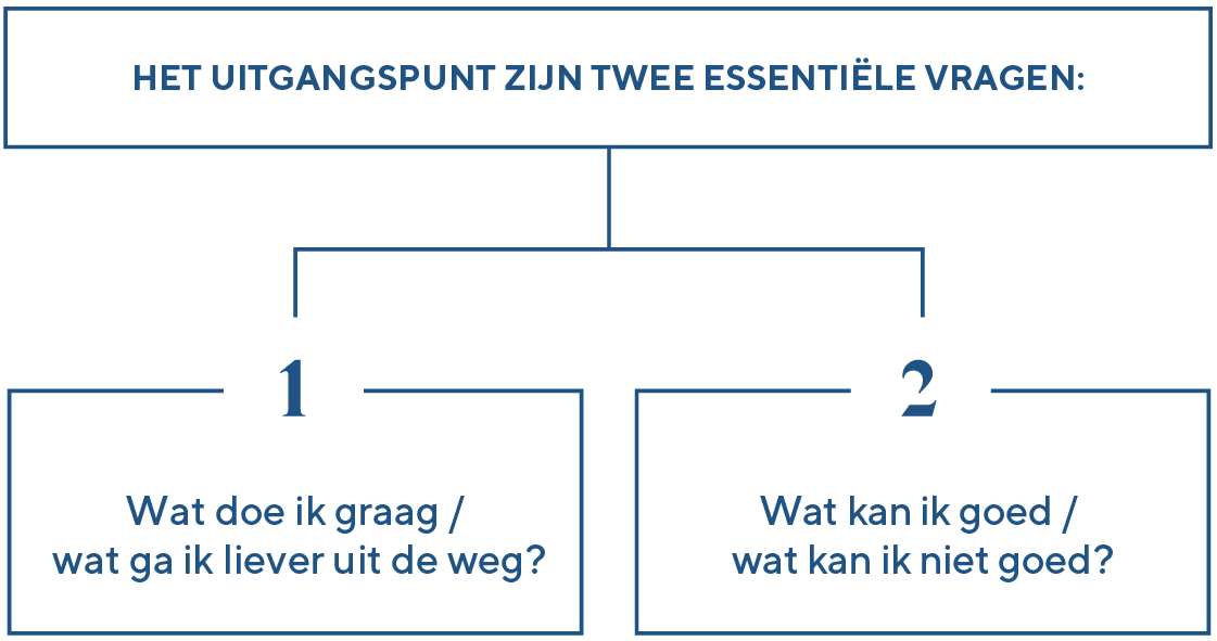 Het uitgangspunt zijn twee essentiële vragen: 1) wat doe ik graag / wat ga ik liever uit de weg? en 2) wat kan ik goed / wat kan ik niet goed?